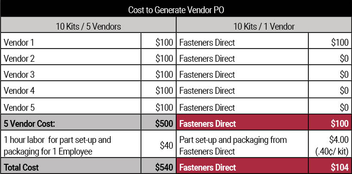 Cost to Generate Vendor PO Table